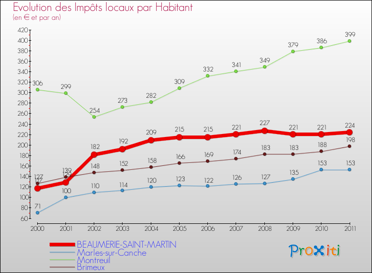 Evolution et montant des impôts locaux par Habitant pour BEAUMERIE-SAINT-MARTIN et les communes proches Comparaison des impôts locaux par habitant pour BEAUMERIE-SAINT-MARTIN et les communes voisines