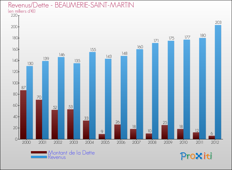 Evolution comparée de la dette et des revenus pour la commune de BEAUMERIE-SAINT-MARTIN de 2000 à 2012 Comparaison de la dette et des revenus pour BEAUMERIE-SAINT-MARTIN de 2000 à 2012