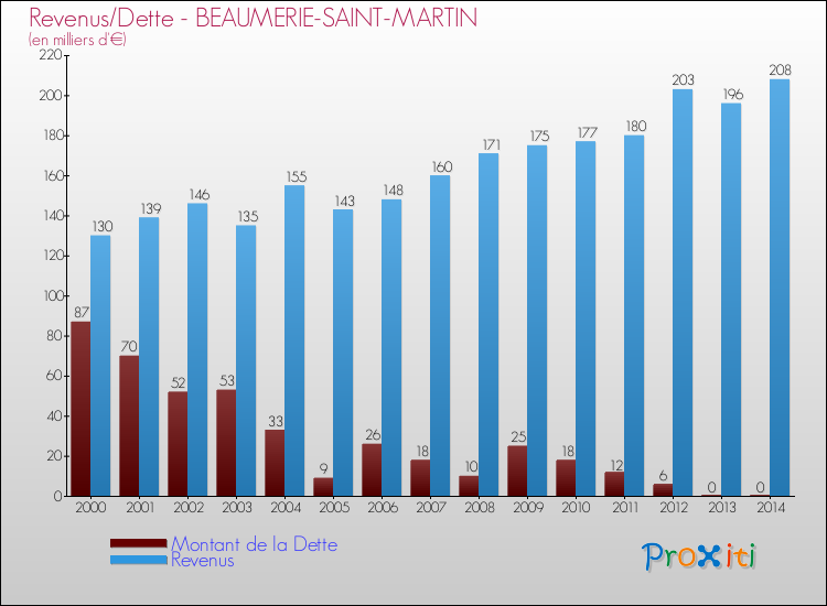 Evolution comparée de la dette et des revenus pour la commune de BEAUMERIE-SAINT-MARTIN de 2000 à 2014 Comparaison de la dette et des revenus pour BEAUMERIE-SAINT-MARTIN de 2000 à 2014