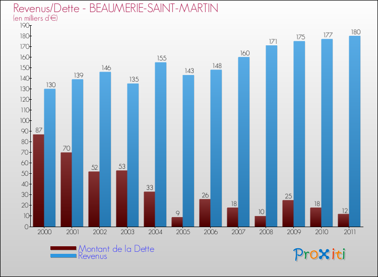Evolution comparée de la dette et des revenus pour la commune de BEAUMERIE-SAINT-MARTIN de 2000 à 2011 Comparaison de la dette et des revenus pour BEAUMERIE-SAINT-MARTIN de 2000 à 2011