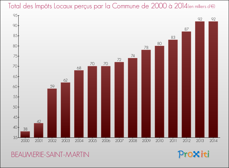 Evolution des Impôts Locaux pour la commune de BEAUMERIE-SAINT-MARTIN de 2000 à 2014 Evolution des Impôts Locaux pour BEAUMERIE-SAINT-MARTIN de 2000 à 2014