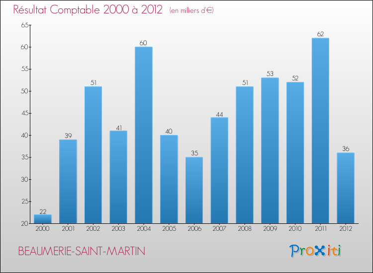 Evolution du résultat comptable pour la commune de BEAUMERIE-SAINT-MARTIN de 2000 à 2012 Evolution du résultat comptable pour BEAUMERIE-SAINT-MARTIN de 2000 à 2012