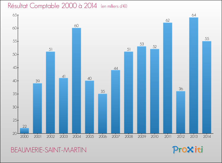 Evolution du résultat comptable pour la commune de BEAUMERIE-SAINT-MARTIN de 2000 à 2014 Evolution du résultat comptable pour BEAUMERIE-SAINT-MARTIN de 2000 à 2014