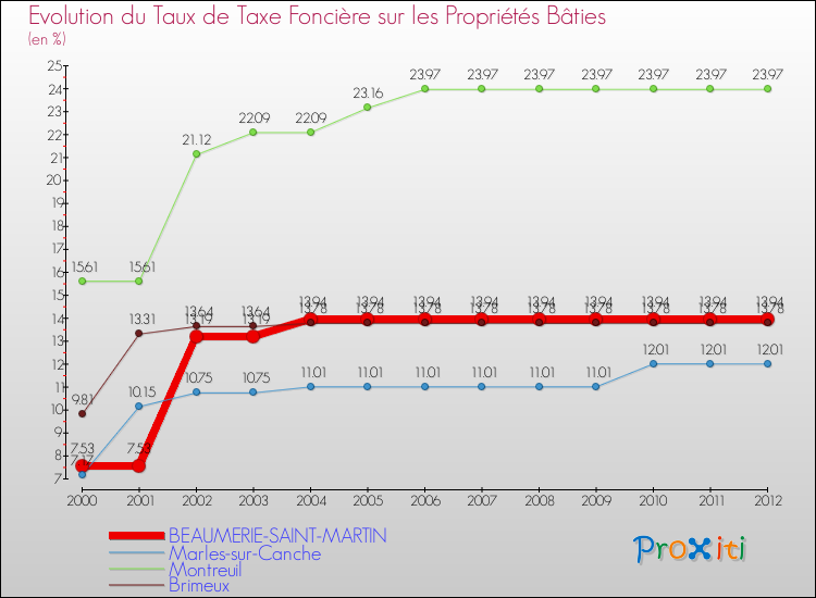 Evolution du taux de la taxe foncière sur le bati pour BEAUMERIE-SAINT-MARTIN et les communes proches de 2000 à 2012 Comparaison des taux de taxe foncière sur le bati pour BEAUMERIE-SAINT-MARTIN et les communes voisines de 2000 à 2012