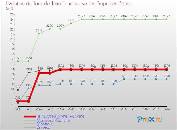 Evolution du taux de la taxe foncière sur le bati pour BEAUMERIE-SAINT-MARTIN et les communes proches de 2000 à 2014 Comparaison des taux de taxe foncière sur le bati pour BEAUMERIE-SAINT-MARTIN et les communes voisines de 2000 à 2014