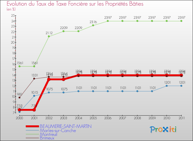 Evolution du taux de la taxe foncière sur le bati pour BEAUMERIE-SAINT-MARTIN et les communes proches Comparaison des taux de taxe foncière sur le bati pour BEAUMERIE-SAINT-MARTIN et les communes voisines