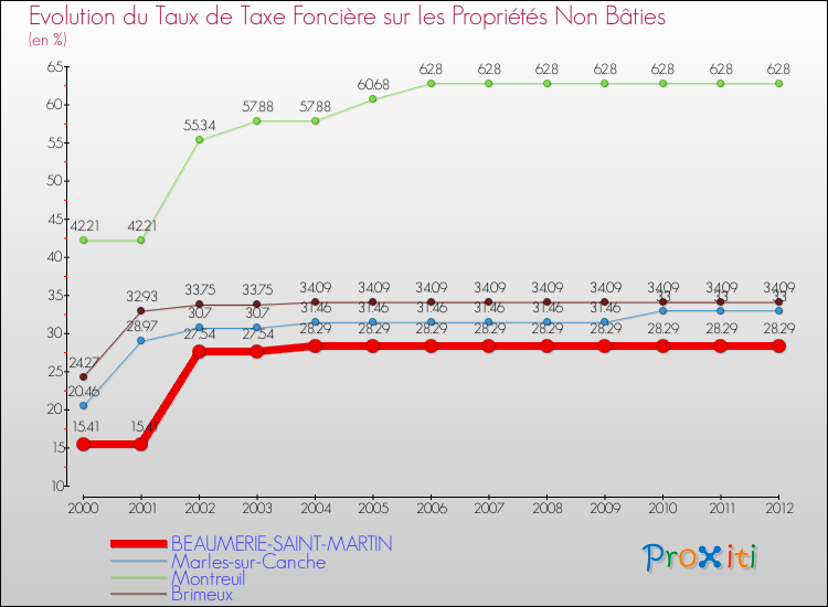 Evolution du taux de la taxe foncière sur les immeubles et terrains non batis pour BEAUMERIE-SAINT-MARTIN et les communes proches de 2000 à 2012 Comparaison des taux de la taxe foncière sur les immeubles et terrains non batis pour BEAUMERIE-SAINT-MARTIN et les communes voisines de 2000 à 2012