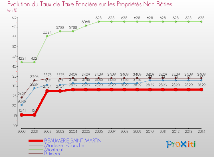 Evolution du taux de la taxe foncière sur les immeubles et terrains non batis pour BEAUMERIE-SAINT-MARTIN et les communes proches de 2000 à 2014 Comparaison des taux de la taxe foncière sur les immeubles et terrains non batis pour BEAUMERIE-SAINT-MARTIN et les communes voisines de 2000 à 2014