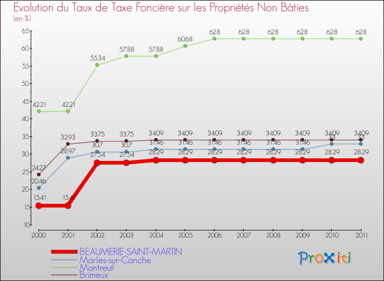 Evolution du taux de la taxe foncière sur les immeubles et terrains non batis pour BEAUMERIE-SAINT-MARTIN et les communes proches Comparaison des taux de la taxe foncière sur les immeubles et terrains non batis pour BEAUMERIE-SAINT-MARTIN et les communes voisines