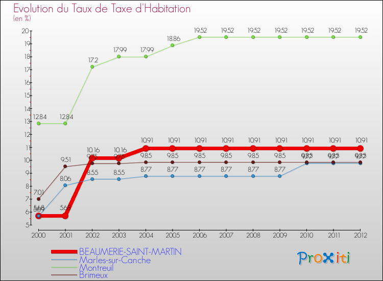 Evolution du taux de la taxe d'habitation pour BEAUMERIE-SAINT-MARTIN et les communes proches Comparaison des taux de la taxe d'habitation pour BEAUMERIE-SAINT-MARTIN et les communes voisines