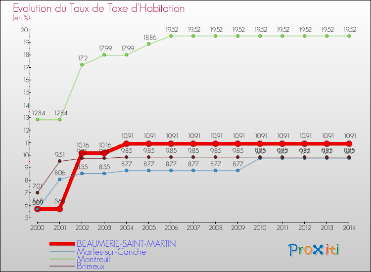 Evolution du taux de la taxe d'habitation pour BEAUMERIE-SAINT-MARTIN et les communes proches de 2000 à 2014 Comparaison des taux de la taxe d'habitation pour BEAUMERIE-SAINT-MARTIN et les communes voisines de 2000 à 2014