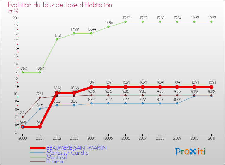 Evolution du taux de la taxe d'habitation pour BEAUMERIE-SAINT-MARTIN et les communes proches Comparaison des taux de la taxe d'habitation pour BEAUMERIE-SAINT-MARTIN et les communes voisines