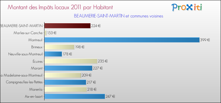 Montant des impôts locaux par Habitant pour BEAUMERIE-SAINT-MARTIN et les communes proches Comparaison des impôts locaux par habitant pour BEAUMERIE-SAINT-MARTIN et les communes voisines