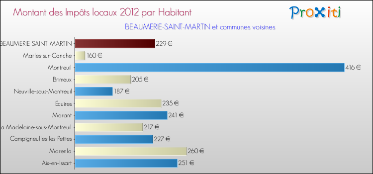 Montant des impôts locaux par Habitant pour BEAUMERIE-SAINT-MARTIN et les communes proches Comparaison des impôts locaux par habitant pour BEAUMERIE-SAINT-MARTIN et les communes voisines