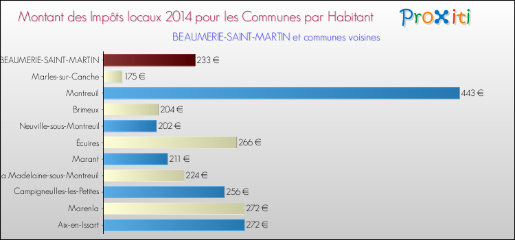Montant des impôts locaux par Habitant pour BEAUMERIE-SAINT-MARTIN et les communes proches en 2014 Comparaison des impôts locaux par habitant pour BEAUMERIE-SAINT-MARTIN et les communes voisines en 2014