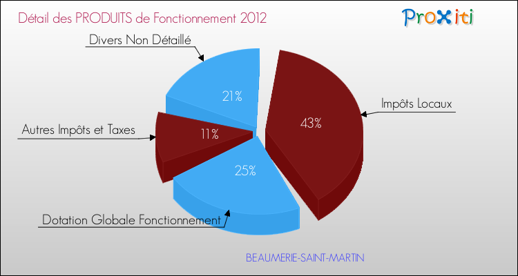 Décomposition du Budget de Fonctionnement 2012 de la commune de BEAUMERIE-SAINT-MARTIN Budget de Fonctionnement 2012 pour la commune de BEAUMERIE-SAINT-MARTIN