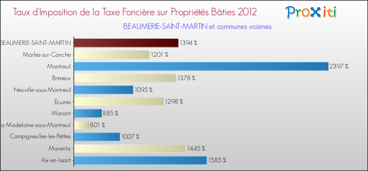 Taux d'imposition de la taxe foncière sur le bati 2012 pour BEAUMERIE-SAINT-MARTIN et les communes proches Comparaison des taux d'imposition de la taxe foncière sur le bati 2012 pour BEAUMERIE-SAINT-MARTIN et les communes voisines