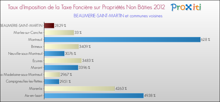 Taux d'imposition de la taxe foncière sur les immeubles et terrains non batis 2012 pour BEAUMERIE-SAINT-MARTIN et les communes proches Comparaison des taux d'imposition de la taxe foncière sur les immeubles et terrains non batis 2012 pour BEAUMERIE-SAINT-MARTIN et les communes voisines