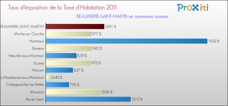 Taux d'imposition de la taxe d'habitation 2011 pour BEAUMERIE-SAINT-MARTIN et les communes proches Comparaison des taux d'imposition de la taxe d'habitation 2011 pour BEAUMERIE-SAINT-MARTIN et les communes voisines