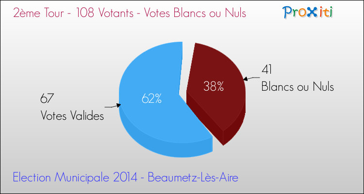 Votes blancs ou nuls au 2ème Tour des Elections Municipales 2014 de la commune de Beaumetz-Lès-Aire Elections Municipales 2014 - Votes blancs ou nuls au 2ème Tour pour la commune de Beaumetz-Lès-Aire