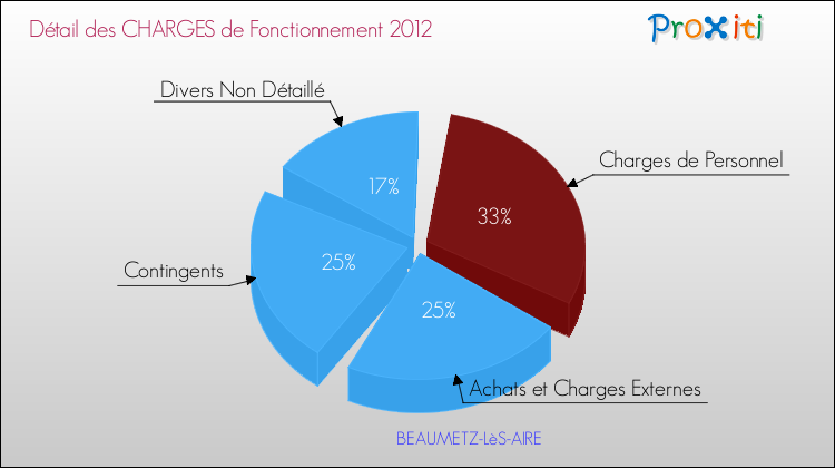 Décomposition des Charges de Fonctionnement 2012 de la commune de BEAUMETZ-LèS-AIRE Charges de Fonctionnement 2012 pour la commune de BEAUMETZ-LèS-AIRE