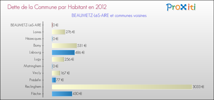 Dette par habitant de la commune en 2012 pour BEAUMETZ-LèS-AIRE et les communes proches Comparaison de la dette par habitant de la commune en 2012 pour BEAUMETZ-LèS-AIRE et les communes voisines