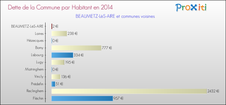 Dette par habitant de la commune en 2014 pour BEAUMETZ-LèS-AIRE et les communes proches Comparaison de la dette par habitant de la commune en 2014 pour BEAUMETZ-LèS-AIRE et les communes voisines