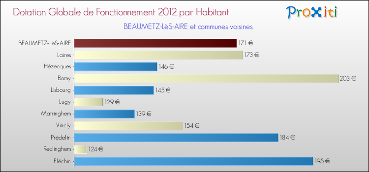 Montant des dotations globales de fonctionnement DGF par Habitant pour BEAUMETZ-LèS-AIRE et les communes proches Comparaison des des dotations globales de fonctionnement DGF par habitant pour BEAUMETZ-LèS-AIRE et les communes voisines