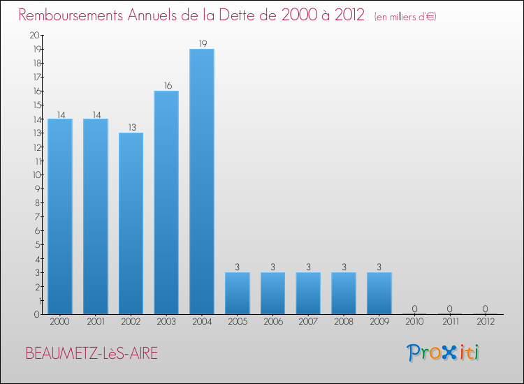Evolution de l'annuité de la dette pour la commune de BEAUMETZ-LèS-AIRE de 2000 à 2012 Annuités de la dette pour BEAUMETZ-LèS-AIRE de 2000 à 2012