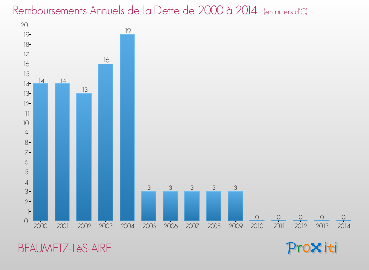 Evolution de l'annuité de la dette pour la commune de BEAUMETZ-LèS-AIRE de 2000 à 2014 Annuités de la dette pour BEAUMETZ-LèS-AIRE de 2000 à 2014