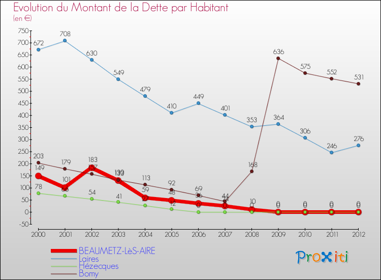 Evolution de la dette par habitant pour la commune de BEAUMETZ-LèS-AIRE et les communes proches de 2000 à 2012 Comparaison de la dette par habitant pour BEAUMETZ-LèS-AIRE et les communes voisines de 2000 à 2012