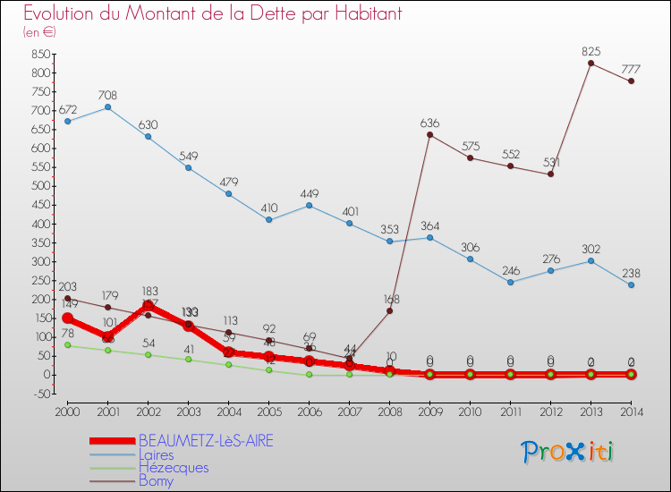 Evolution de la dette par habitant pour la commune de BEAUMETZ-LèS-AIRE et les communes proches de 2000 à 2014 Comparaison de la dette par habitant pour BEAUMETZ-LèS-AIRE et les communes voisines de 2000 à 2014