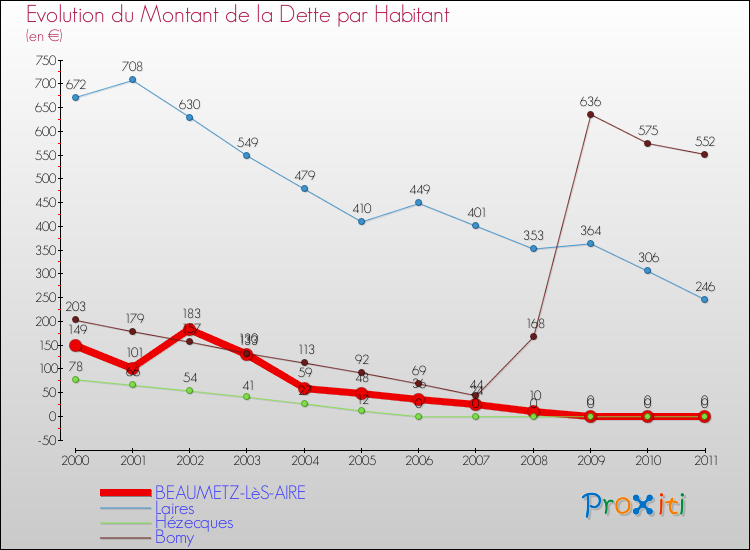 Evolution de la dette par habitant pour la commune de BEAUMETZ-LèS-AIRE et les communes proches Comparaison de la dette par habitant pour BEAUMETZ-LèS-AIRE et les communes voisines