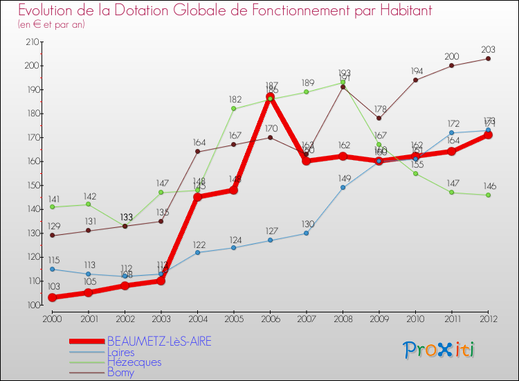 Evolution et montant de la dotation globale de fonctionnement par Habitant pour BEAUMETZ-LèS-AIRE et les communes proches Comparaison des dotations globales de fonctionnement par habitant pour BEAUMETZ-LèS-AIRE et les communes voisines