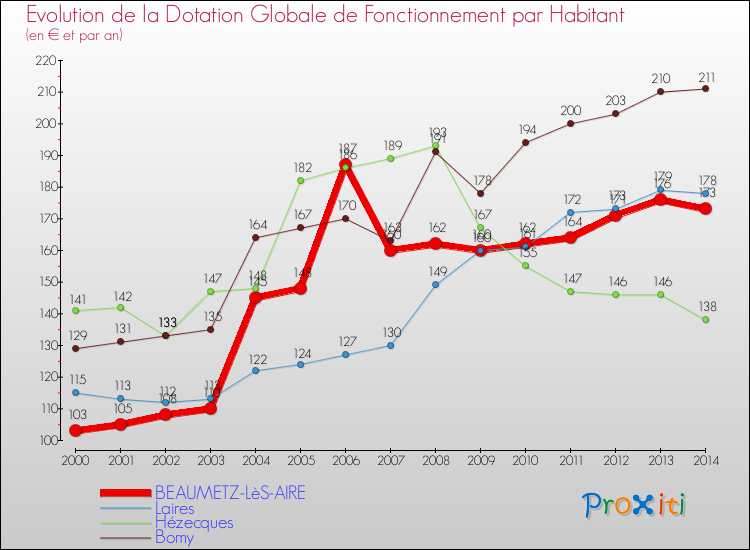 Evolution et montant de la dotation globale de fonctionnement par Habitant pour BEAUMETZ-LèS-AIRE et les communes proches de 2000 à 2014. Comparaison des dotations globales de fonctionnement par habitant pour BEAUMETZ-LèS-AIRE et les communes voisines de 2000 à 2014.