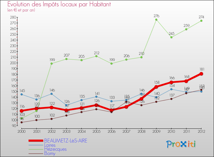 Evolution et montant des impôts locaux par Habitant pour BEAUMETZ-LèS-AIRE et les communes proches Comparaison des impôts locaux par habitant pour BEAUMETZ-LèS-AIRE et les communes voisines