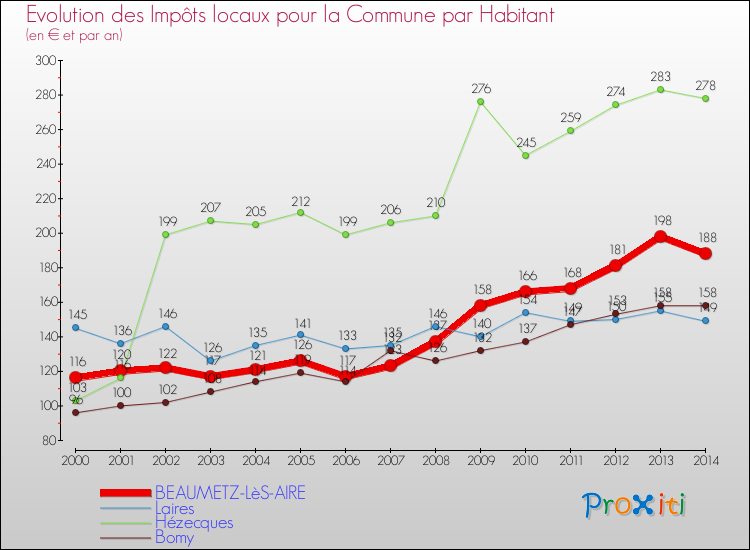 Evolution et montant des impôts locaux par Habitant pour BEAUMETZ-LèS-AIRE et les communes proches de 2000 à 2014 Comparaison des impôts locaux par habitant pour BEAUMETZ-LèS-AIRE et les communes voisines de 2000 à 2014