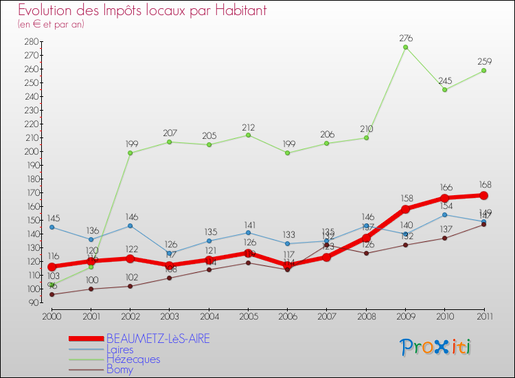Evolution et montant des impôts locaux par Habitant pour BEAUMETZ-LèS-AIRE et les communes proches Comparaison des impôts locaux par habitant pour BEAUMETZ-LèS-AIRE et les communes voisines