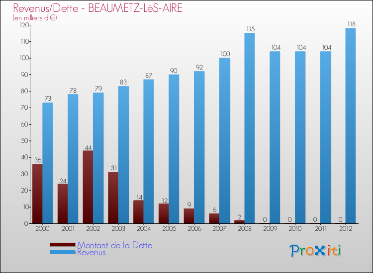 Evolution comparée de la dette et des revenus pour la commune de BEAUMETZ-LèS-AIRE de 2000 à 2012 Comparaison de la dette et des revenus pour BEAUMETZ-LèS-AIRE de 2000 à 2012