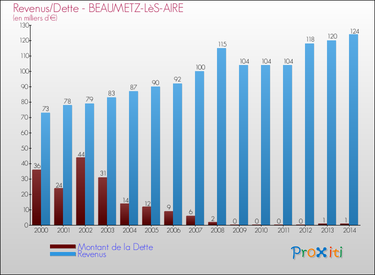 Evolution comparée de la dette et des revenus pour la commune de BEAUMETZ-LèS-AIRE de 2000 à 2014 Comparaison de la dette et des revenus pour BEAUMETZ-LèS-AIRE de 2000 à 2014