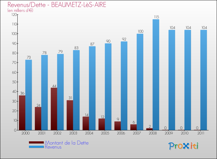 Evolution comparée de la dette et des revenus pour la commune de BEAUMETZ-LèS-AIRE de 2000 à 2011 Comparaison de la dette et des revenus pour BEAUMETZ-LèS-AIRE de 2000 à 2011