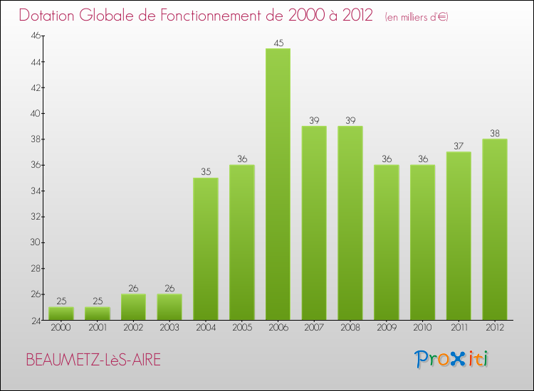 Evolution du montant de la Dotation Globale de Fonctionnement pour la commune de BEAUMETZ-LèS-AIRE de 2000 à 2012 Evolution du montant de la Dotation Globale de Fonctionnement pour BEAUMETZ-LèS-AIRE de 2000 à 2012