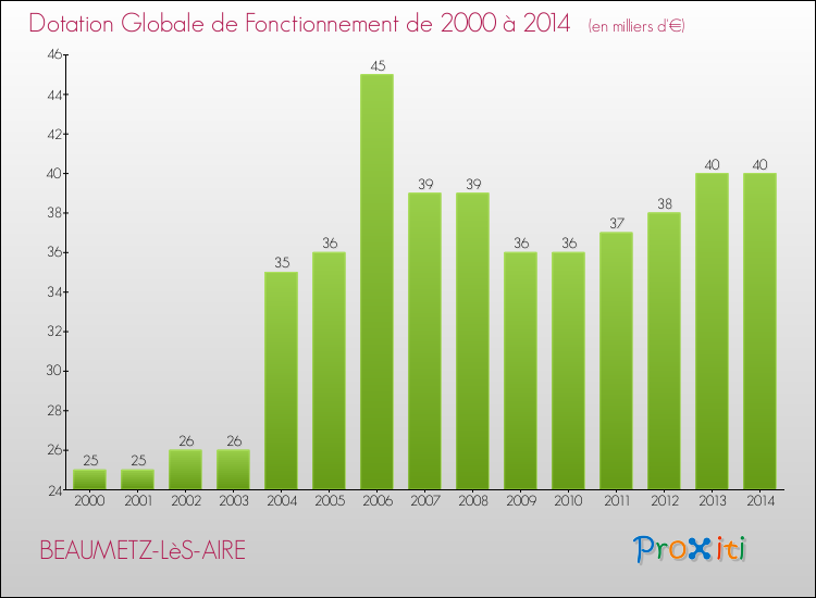 Evolution du montant de la Dotation Globale de Fonctionnement pour la commune de BEAUMETZ-LèS-AIRE de 2000 à 2014 Evolution du montant de la Dotation Globale de Fonctionnement pour BEAUMETZ-LèS-AIRE de 2000 à 2014