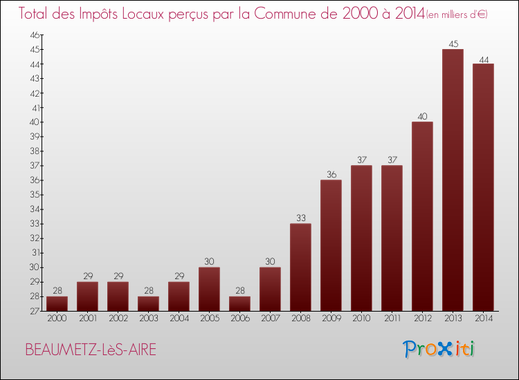 Evolution des Impôts Locaux pour la commune de BEAUMETZ-LèS-AIRE de 2000 à 2014 Evolution des Impôts Locaux pour BEAUMETZ-LèS-AIRE de 2000 à 2014