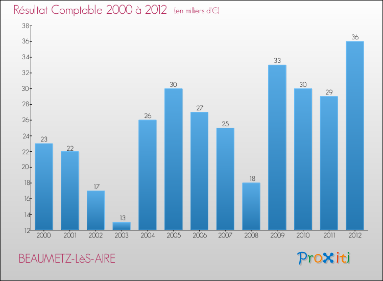 Evolution du résultat comptable pour la commune de BEAUMETZ-LèS-AIRE de 2000 à 2012 Evolution du résultat comptable pour BEAUMETZ-LèS-AIRE de 2000 à 2012