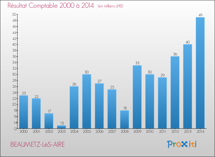Evolution du résultat comptable pour la commune de BEAUMETZ-LèS-AIRE de 2000 à 2014 Evolution du résultat comptable pour BEAUMETZ-LèS-AIRE de 2000 à 2014
