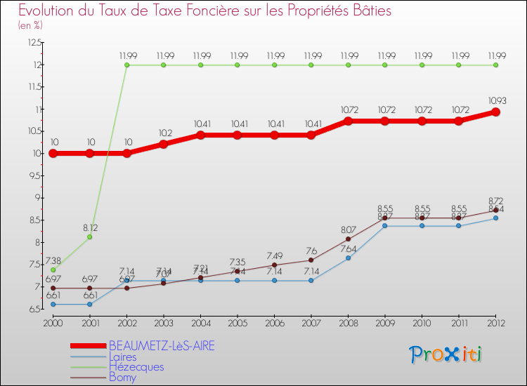 Evolution du taux de la taxe foncière sur le bati pour BEAUMETZ-LèS-AIRE et les communes proches de 2000 à 2012 Comparaison des taux de taxe foncière sur le bati pour BEAUMETZ-LèS-AIRE et les communes voisines de 2000 à 2012
