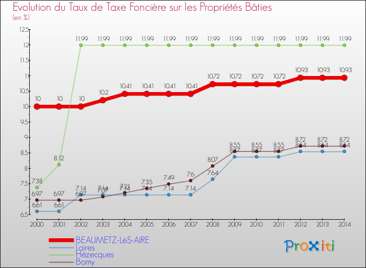 Evolution du taux de la taxe foncière sur le bati pour BEAUMETZ-LèS-AIRE et les communes proches de 2000 à 2014 Comparaison des taux de taxe foncière sur le bati pour BEAUMETZ-LèS-AIRE et les communes voisines de 2000 à 2014