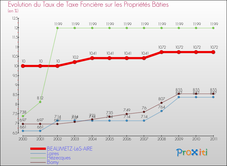 Evolution du taux de la taxe foncière sur le bati pour BEAUMETZ-LèS-AIRE et les communes proches Comparaison des taux de taxe foncière sur le bati pour BEAUMETZ-LèS-AIRE et les communes voisines