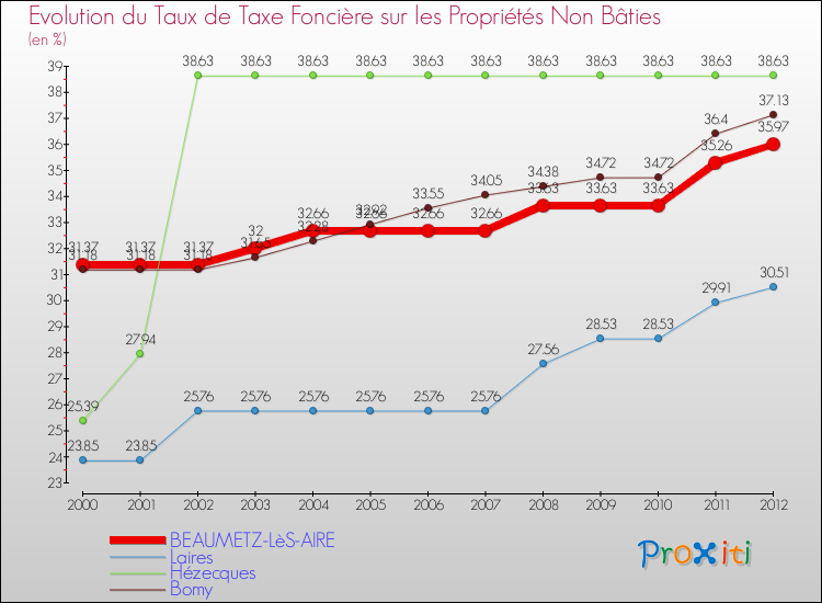 Evolution du taux de la taxe foncière sur les immeubles et terrains non batis pour BEAUMETZ-LèS-AIRE et les communes proches de 2000 à 2012 Comparaison des taux de la taxe foncière sur les immeubles et terrains non batis pour BEAUMETZ-LèS-AIRE et les communes voisines de 2000 à 2012